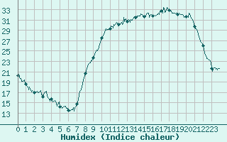 Courbe de l'humidex pour Chteauroux (36)