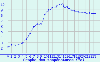 Courbe de tempratures pour Calais / Marck (62)