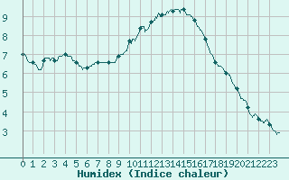Courbe de l'humidex pour Lyon - Saint-Exupry (69)