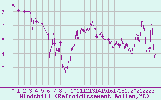 Courbe du refroidissement olien pour Paray-le-Monial - St-Yan (71)