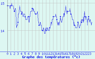 Courbe de tempratures pour Le Havre - Octeville (76)