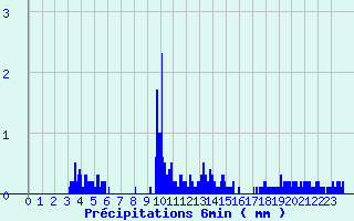 Diagramme des prcipitations pour Roissard (38)
