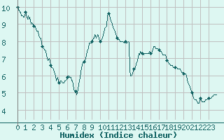 Courbe de l'humidex pour Annecy (74)