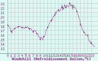 Courbe du refroidissement olien pour Orlans (45)