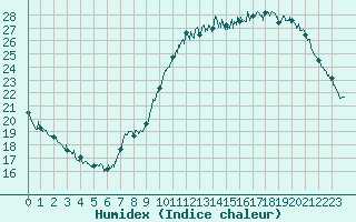 Courbe de l'humidex pour Lyon - Saint-Exupry (69)