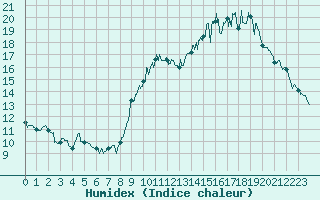 Courbe de l'humidex pour Luch-Pring (72)