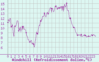 Courbe du refroidissement olien pour Porquerolles (83)