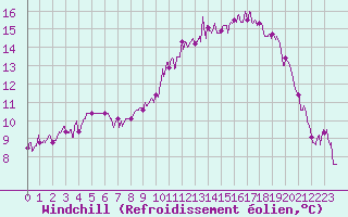Courbe du refroidissement olien pour Grenoble/St-Etienne-St-Geoirs (38)