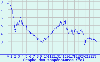 Courbe de tempratures pour Saint-Brieuc (22)