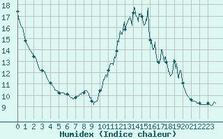 Courbe de l'humidex pour Formigures (66)