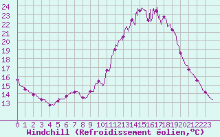 Courbe du refroidissement olien pour La Rochelle - Aerodrome (17)