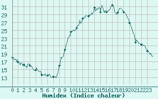 Courbe de l'humidex pour Colmar (68)