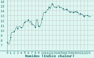 Courbe de l'humidex pour Blois (41)