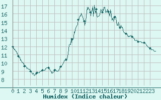 Courbe de l'humidex pour Orly (91)