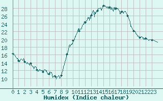 Courbe de l'humidex pour Aubenas - Lanas (07)