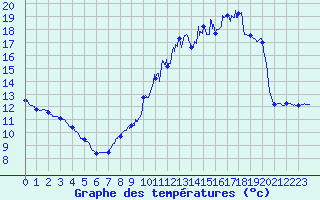 Courbe de tempratures pour Sours (28)