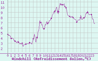 Courbe du refroidissement olien pour Ste (34)