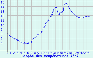 Courbe de tempratures pour Ste (34)
