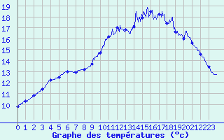Courbe de tempratures pour Saint-Brieuc (22)
