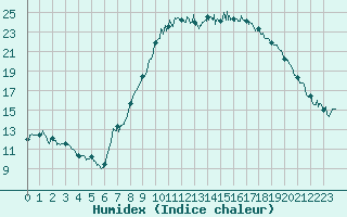 Courbe de l'humidex pour Bastia (2B)