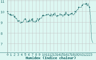 Courbe de l'humidex pour Cherbourg (50)