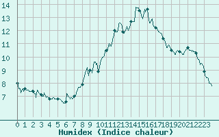 Courbe de l'humidex pour Mont-Saint-Vincent (71)