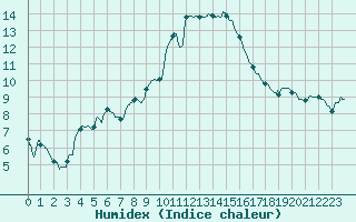 Courbe de l'humidex pour Nmes - Courbessac (30)