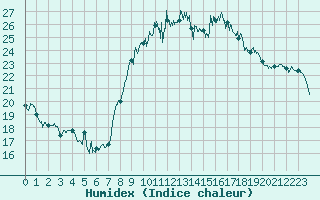 Courbe de l'humidex pour Bastia (2B)