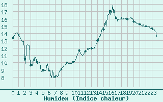 Courbe de l'humidex pour Evreux (27)