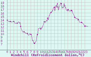 Courbe du refroidissement olien pour Limoges (87)