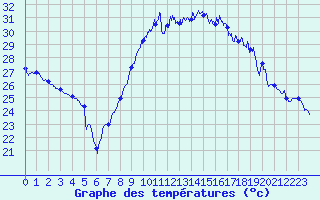Courbe de tempratures pour Montpellier (34)