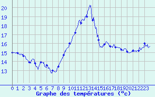 Courbe de tempratures pour Leucate (11)