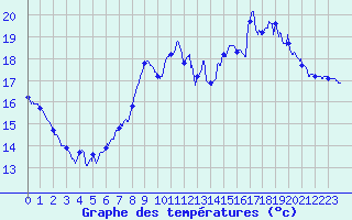 Courbe de tempratures pour Rochefort Saint-Agnant (17)