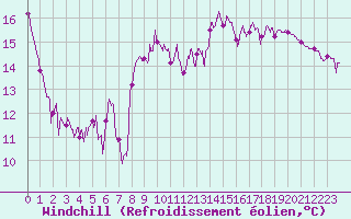 Courbe du refroidissement olien pour Saint-Girons (09)
