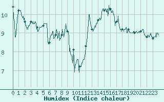 Courbe de l'humidex pour Cap de la Hague (50)