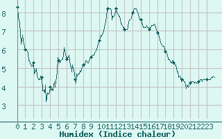 Courbe de l'humidex pour Bagnres-de-Luchon (31)