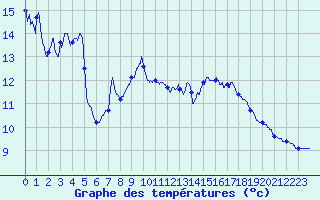 Courbe de tempratures pour Cercier (74)