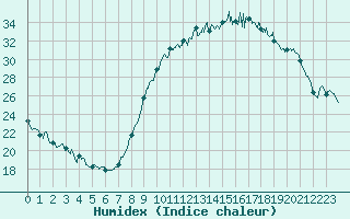 Courbe de l'humidex pour Poitiers (86)