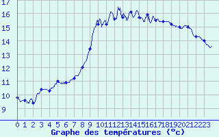 Courbe de tempratures pour Valbonne-Sophia (06)