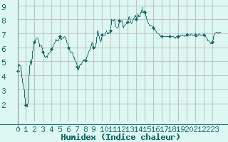 Courbe de l'humidex pour Le Puy - Loudes (43)