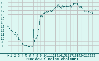 Courbe de l'humidex pour Dieppe (76)
