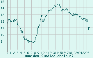 Courbe de l'humidex pour Evreux (27)