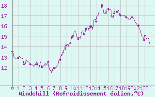 Courbe du refroidissement olien pour Chargey-les-Gray (70)