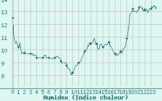 Courbe de l'humidex pour Nancy - Ochey (54)