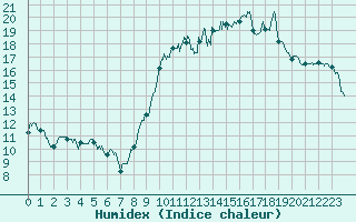 Courbe de l'humidex pour Cambrai / Epinoy (62)