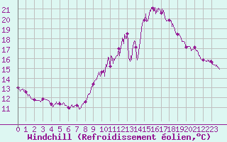 Courbe du refroidissement olien pour Laval (53)