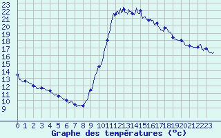 Courbe de tempratures pour Le Luc - Cannet des Maures (83)