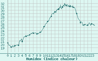 Courbe de l'humidex pour Biarritz (64)