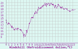 Courbe du refroidissement olien pour Le Touquet (62)