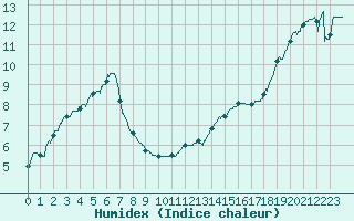 Courbe de l'humidex pour Gourdon (46)